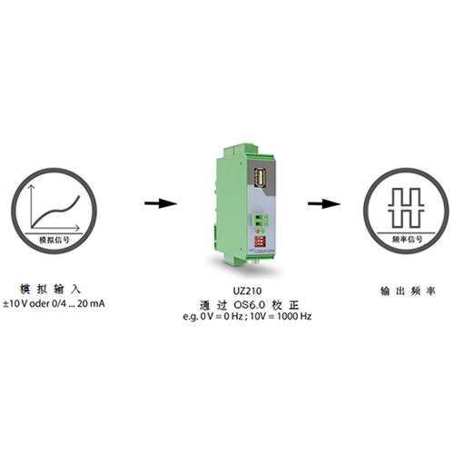 Motrona應(yīng)用&mdash;&mdash;編碼器模擬器